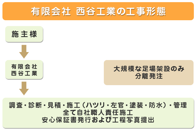 有限会社西谷工業の工業形態