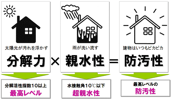 汚れ防止の公式