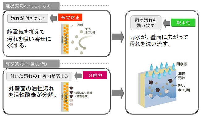 防汚性