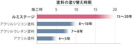 塗料の塗り替え時期