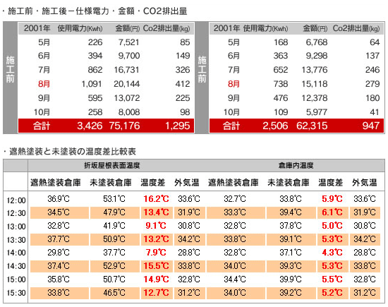 施工前・施工後─使用電力・金額・CO2排出量