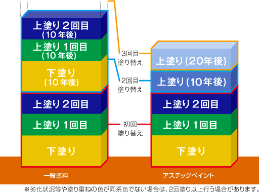 塗り替え周期